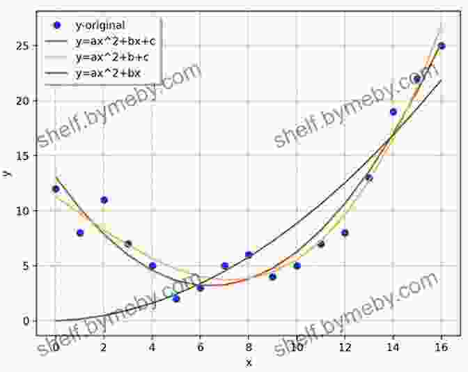 Applications Of Curve Fitting In Various Fields Fitting Models To Biological Data Using Linear And Nonlinear Regression: A Practical Guide To Curve Fitting