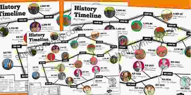 Chronological Timeline Showcasing Key Dates And Events In World History America S 50 States: Maps Flags Dates And Fun Facts