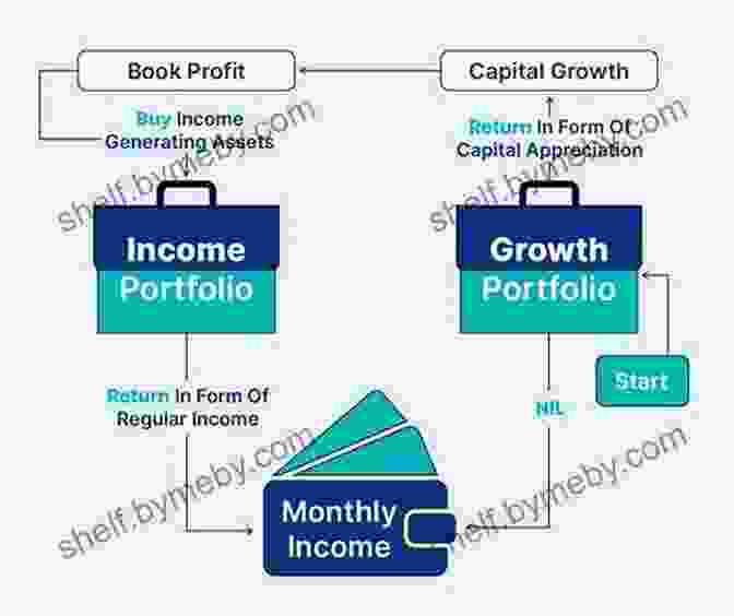 Diagram Illustrating The Construction Of An Income Generating Portfolio Income Investing Explained: Your Questions Answered