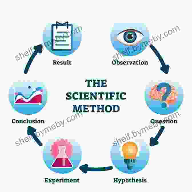 Diagram Of The Scientific Method, Illustrating The Cyclical Process Of Observation, Hypothesis Formation, Testing, And Revision Theory And Reality: An To The Philosophy Of Science (Science And Its Conceptual Foundations Series)