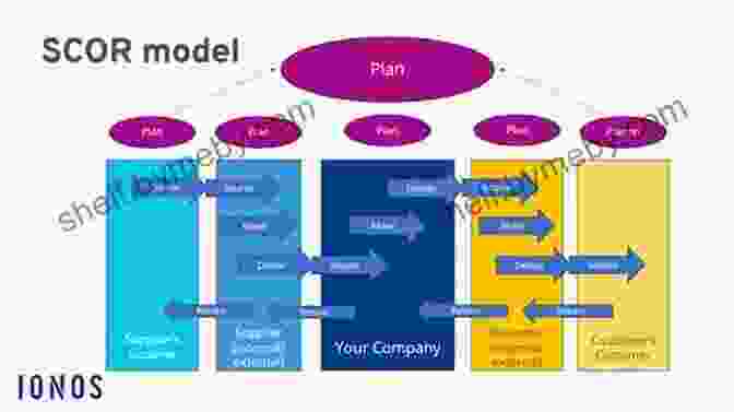 Diagram Of The SCOR Model Framework Application Of The SCOR Model In Supply Chain Management Student Edition