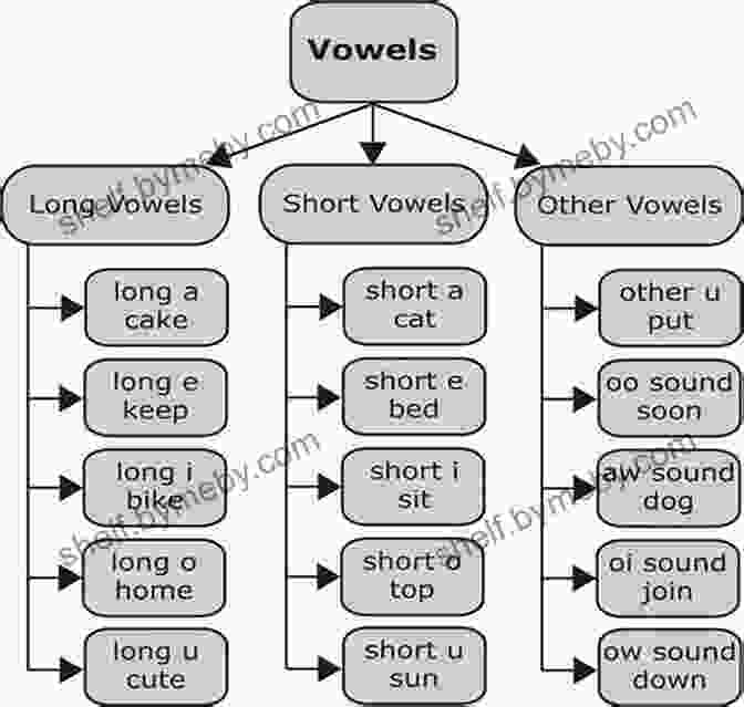 Dialect Map Showing The Distribution Of Different Vowel Sounds In The Word English Phonology: An (Cambridge Textbooks In Linguistics)