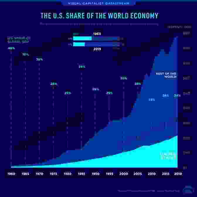 Graph Showing Economic Development Over Time Development: A Very Short (Very Short s)