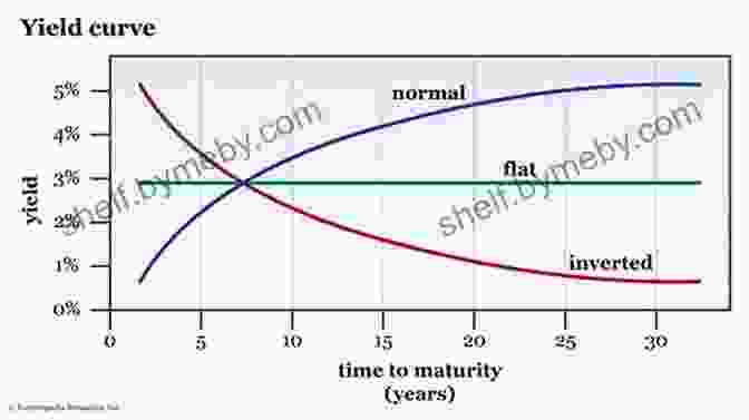 Graph Showing The Relationship Between Bond Yields And The Time To Maturity Income Investing Explained: Your Questions Answered