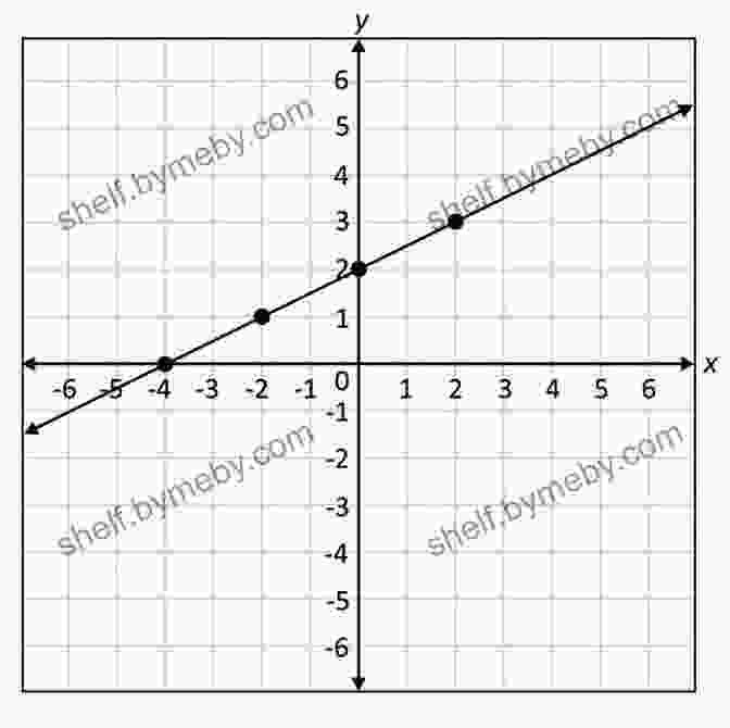 Interactive Applet For Graphing Linear Functions College Algebra (2 Downloads) Michael Sullivan