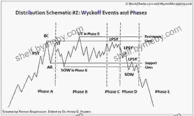 Wyckoff's Accumulation And Distribution Phases Using Wyckoff To Trade Edges: Selected Quizzes From The LTG Trading Daily Newsletter