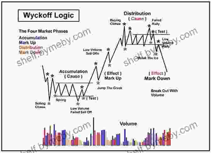 Wyckoff's Advanced Concepts Using Wyckoff To Trade Edges: Selected Quizzes From The LTG Trading Daily Newsletter