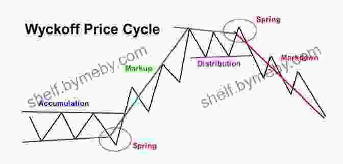 Wyckoff's Market Cycle Using Wyckoff To Trade Edges: Selected Quizzes From The LTG Trading Daily Newsletter